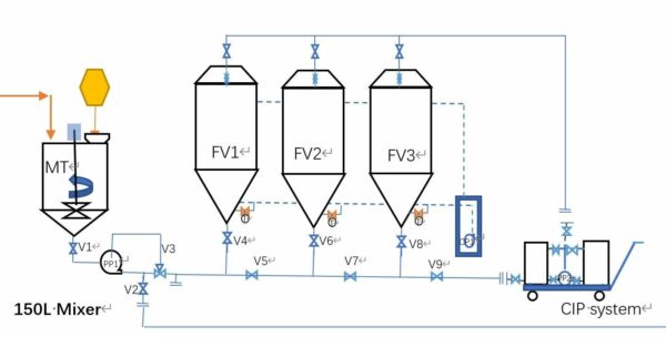 Temperature Controlled 3 x 150L Fermenter with Mixer in Skid